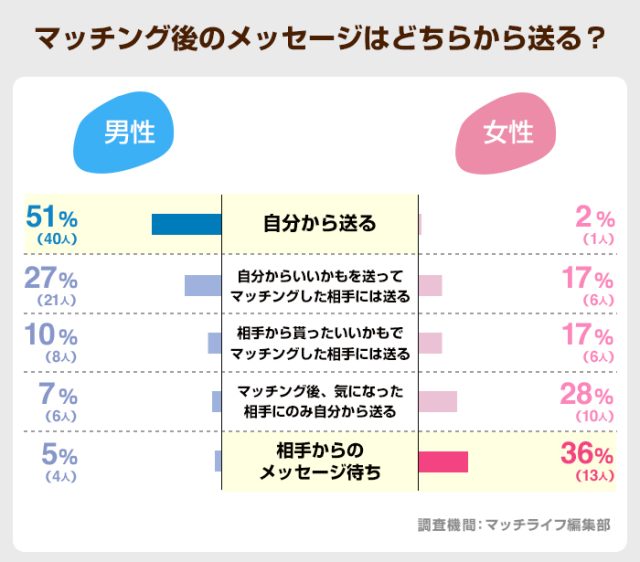 マッチング後のメッセージはどちらから送る?