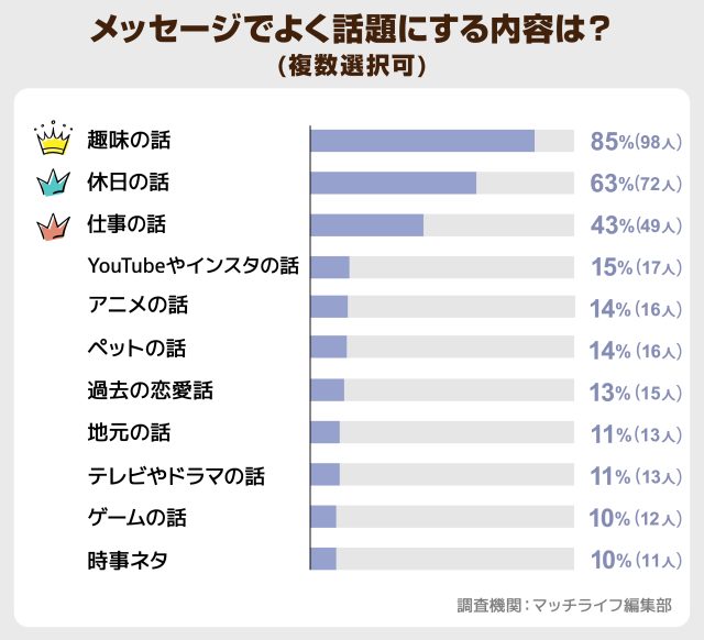 メッセージでよく話題にする内容は?