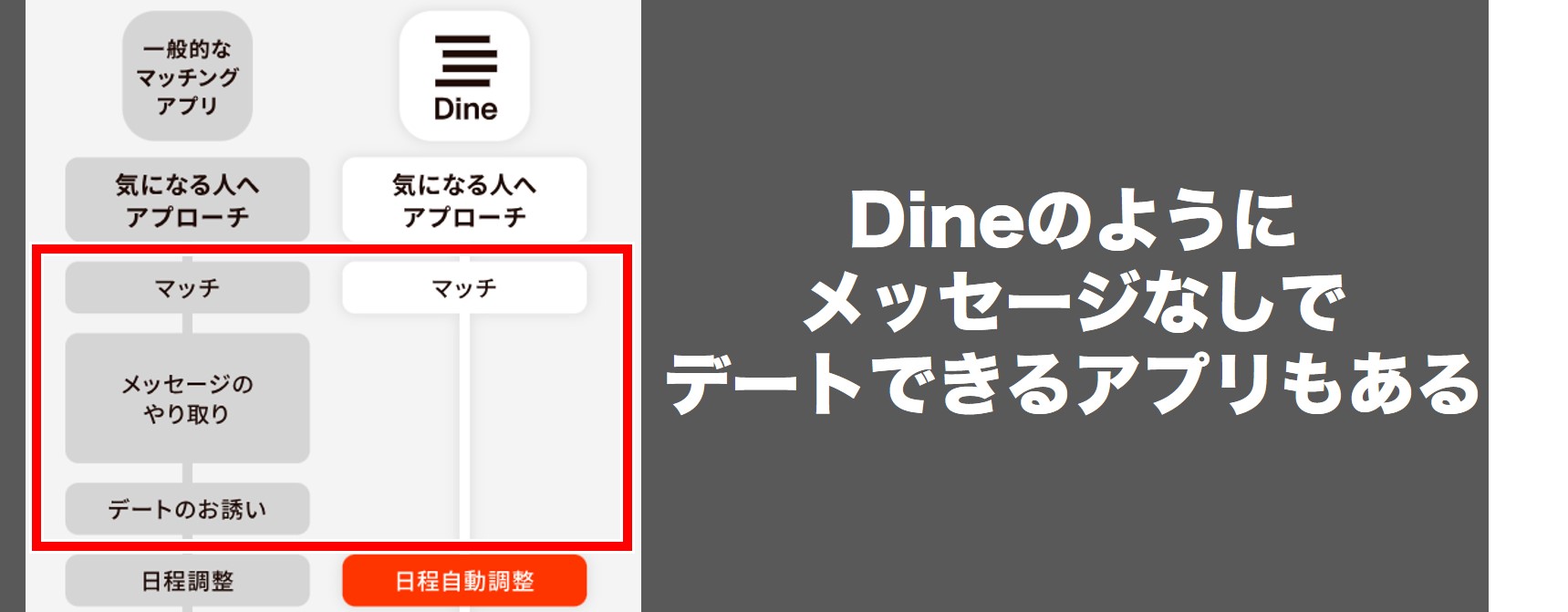Dineはメッセージなしで出会えるアプリ