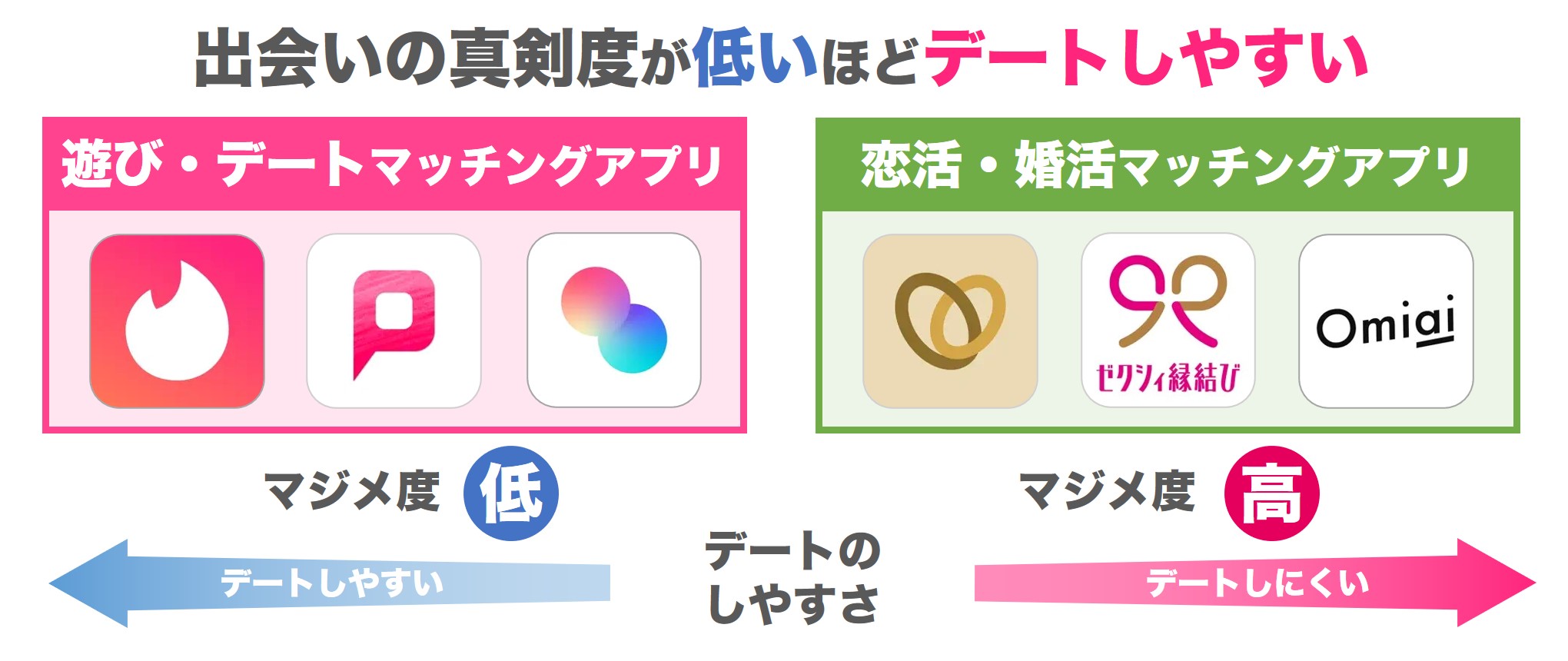 出会いの真剣度が低いほどデートしやすい
