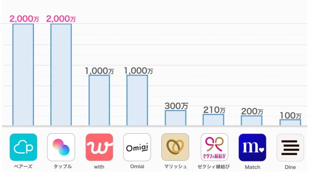 マッチングアプリ 会員数の相関図