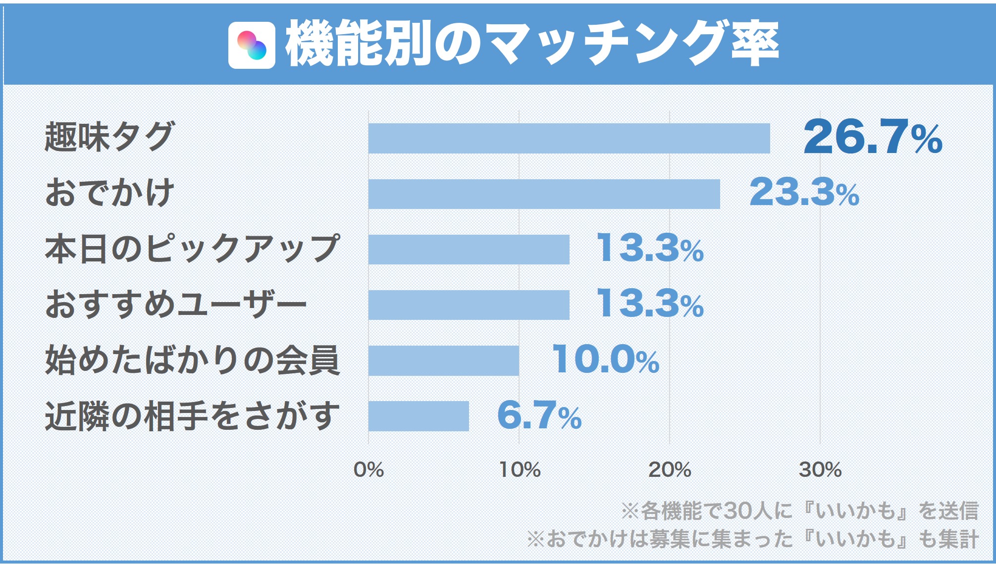 タップルでの機能別のマッチング率