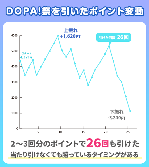 DOPA!祭を引いたポイント変動