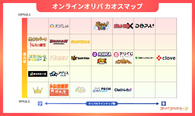 オンラインオリパのカオスマップ