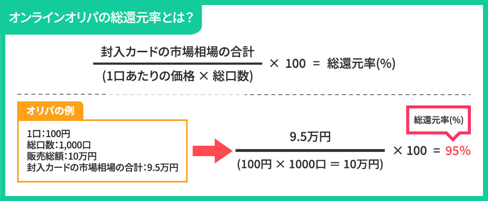 オンラインオリパの総還元率とは？