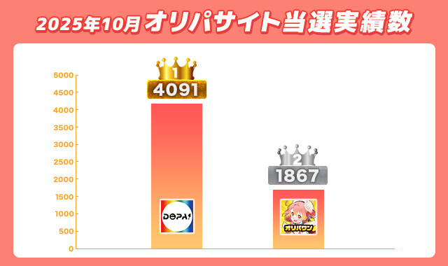 2025年10月オリパサイト当選実績数