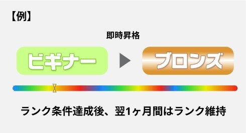 ランクゲージが最大まで溜まるとランクアップ
