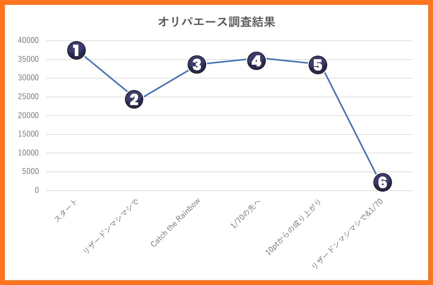 オリパエース 結果グラフ