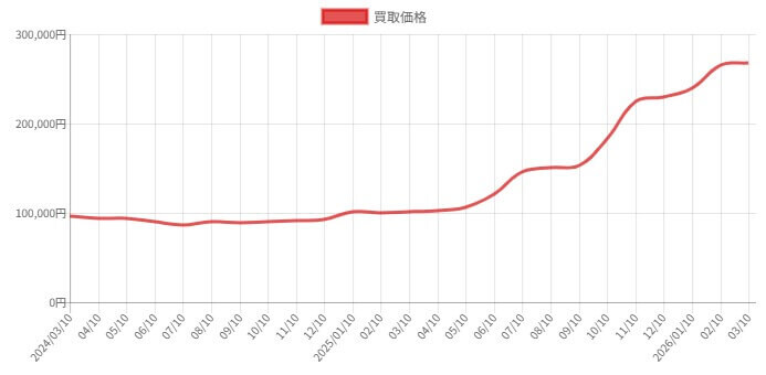 リザードン 価格推移