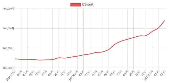 ピカチュウプロモ 価格推移