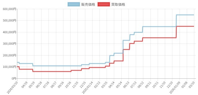 リザードン(アートコレクション) 価格推移