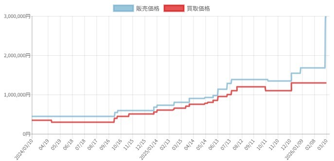 ポンチョピカチュウ(Xリザ) 価格推移