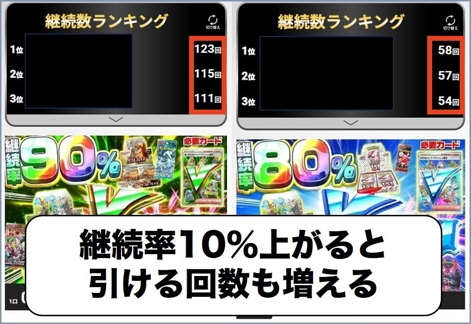 継続率が10％増えれば2倍以上も継続できる