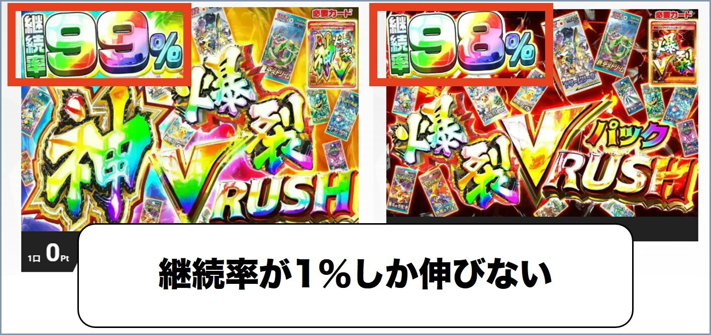 継続率は1％しか増えない