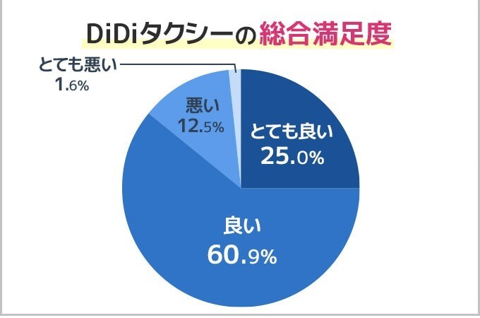DiDiタクシーの利用満足度