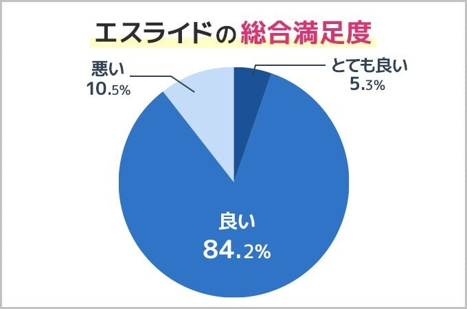 エスライドの利用満足度