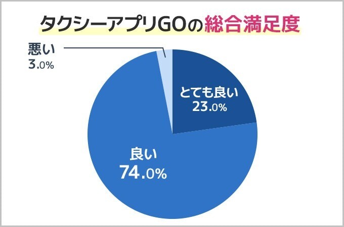 タクシーアプリGOの満足度