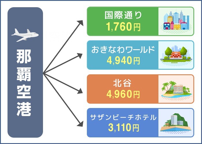 那覇空港から観光地までのタクシー料金