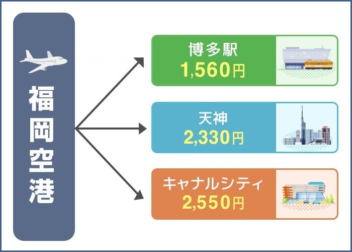 福岡空港から観光地までのタクシー料金