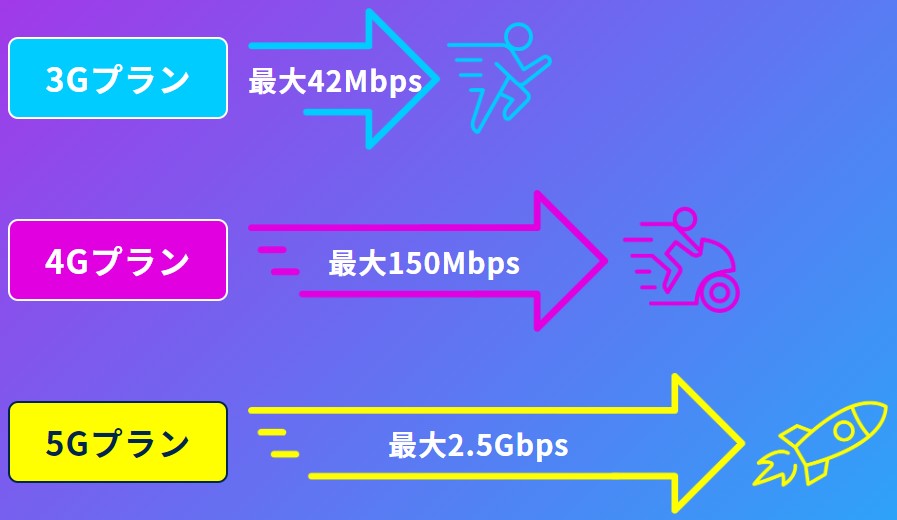 海外WiFiの3G~5Gまでの通信速度の違い