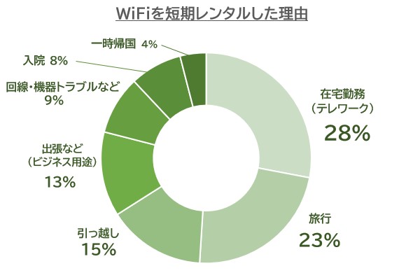 WiFiを短期レンタルした理由のグラフ_海外Wi-Fiリサーチ独自アンケート結果