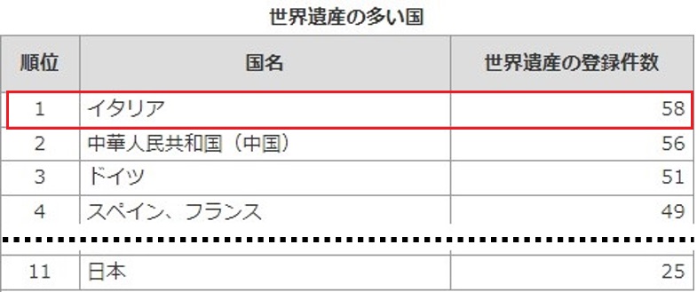 世界遺産が多い国ランキング