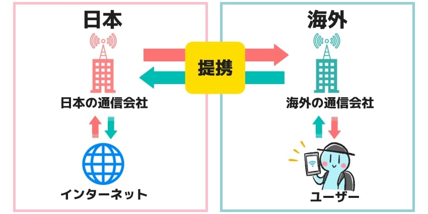 海外ローミングのイメージ図