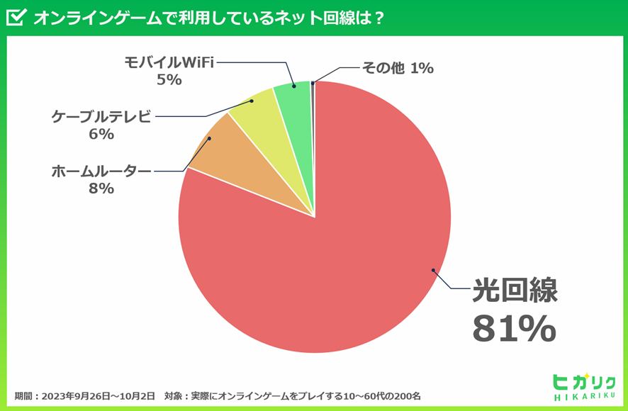 オンラインゲームをプレイするユーザーが利用しているネット回線の81%が光回線