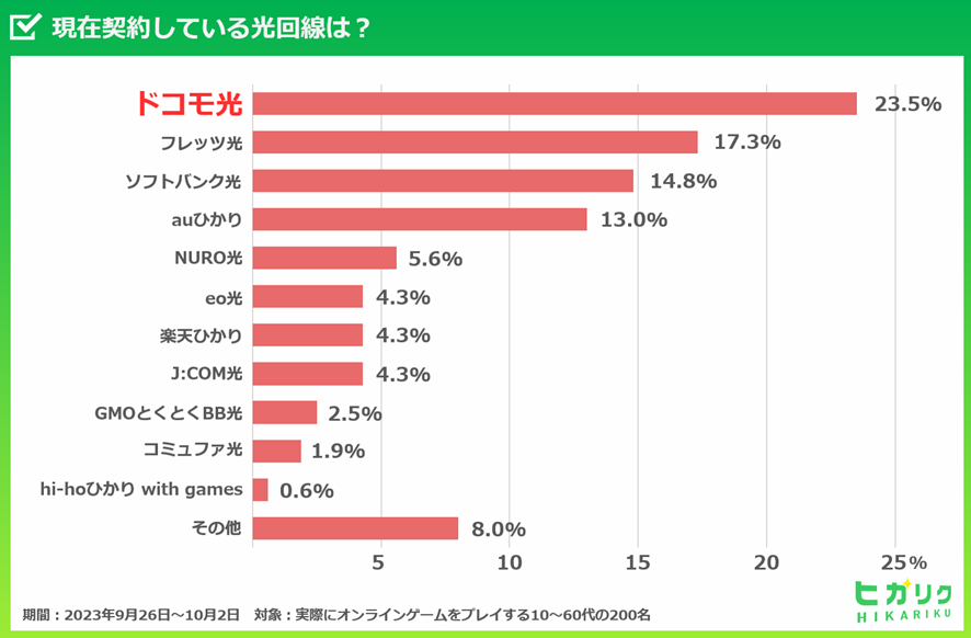 光回線の中ではドコモ光の利用者が最も多い