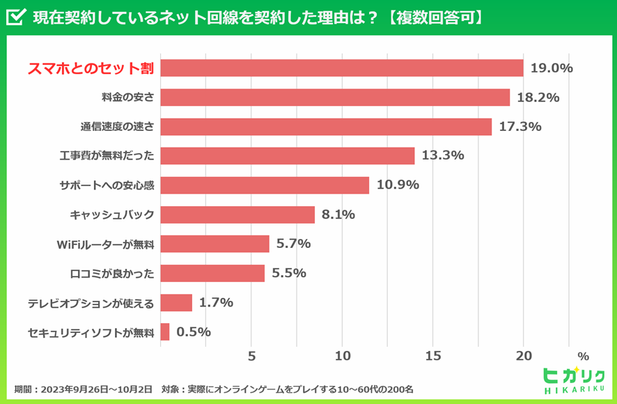 契約中のネット回線を選んだ理由1位は「スマホとのセット割」、2位は「料金の安さ」