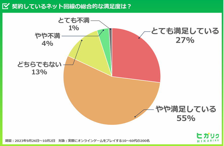 利用者の82%が契約しているネット回線に満足していると回答