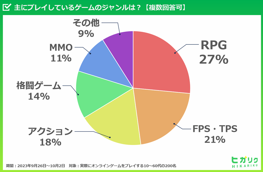 プレイしているゲームジャンルは「RPG」「FPS・TPS」「アクション」の順番で多い