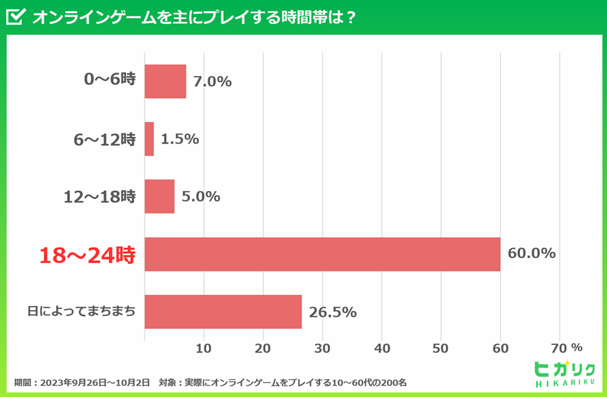 オンラインゲームをよくプレイ時間帯は18～24時が全体の60%を占める