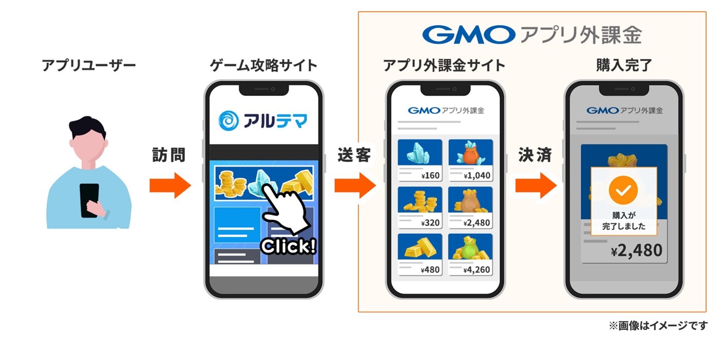 GMO TECHとコレックホールディングス、 戦略的業務提携契約を締結～ゲーム・エンタメ領域において『GMOアプリ外課金』の提供を開始～ | NEWS  | CORREC